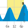 Tide chart for Navy Base, Kings Bay, Georgia on 2025/06/9