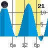 Tide chart for Kings Bay, Port Nellie Juan, Prince William Sound, Alaska on 2023/03/21