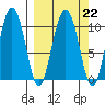 Tide chart for Kings Bay, Port Nellie Juan, Alaska on 2023/03/22