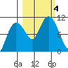 Tide chart for Kings Bay, Port Nellie Juan, Prince William Sound, Alaska on 2023/10/4