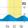 Tide chart for Kings Ferry, St Marys River, Florida on 2021/02/21