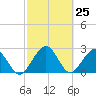 Tide chart for Kings Ferry, St Marys River, Florida on 2021/02/25