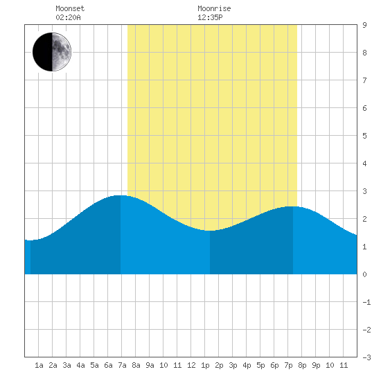 Tide Chart for 2021/03/21