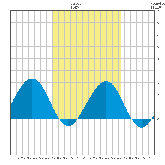 Tide Chart for 2021/03/3