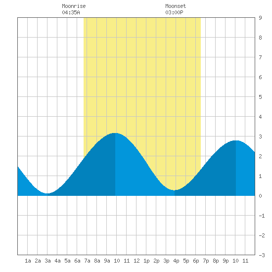 Tide Chart for 2021/03/9