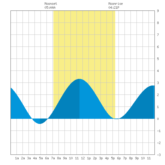 Tide Chart for 2022/12/6