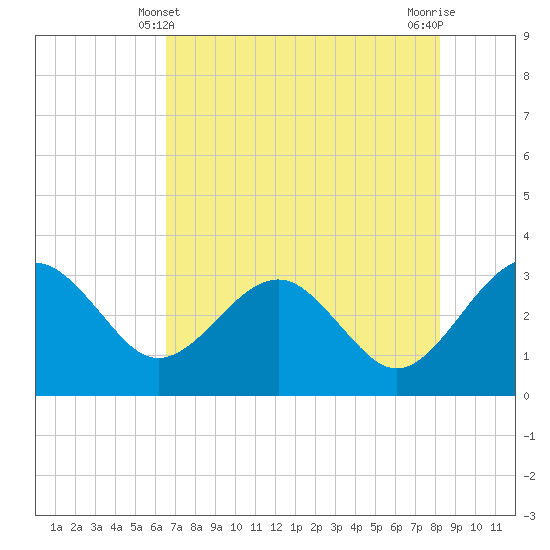 Tide chart for Kings Ferry on 2025/05/10