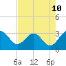 Tide chart for Kings Ferry, Florida on 2025/05/10