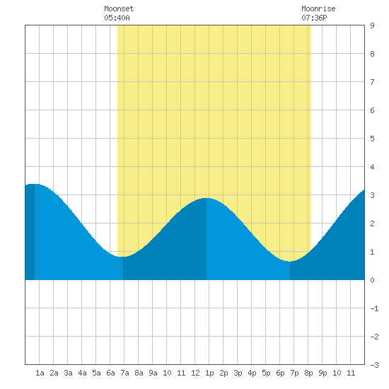 Tide chart for Kings Ferry on 2025/05/11