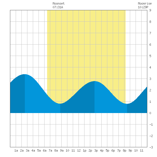 Tide chart for Kings Ferry on 2025/05/14