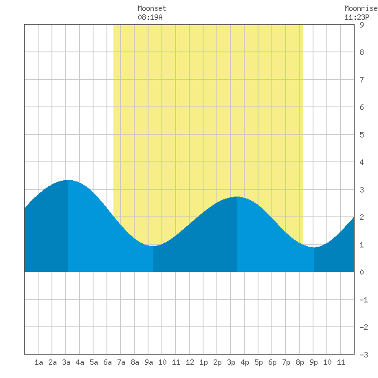 Tide chart for Kings Ferry on 2025/05/15
