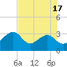 Tide chart for Kings Ferry, Florida on 2025/05/17