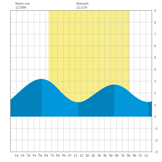 Tide chart for Kings Ferry on 2025/05/18