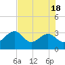 Tide chart for Kings Ferry, Florida on 2025/05/18