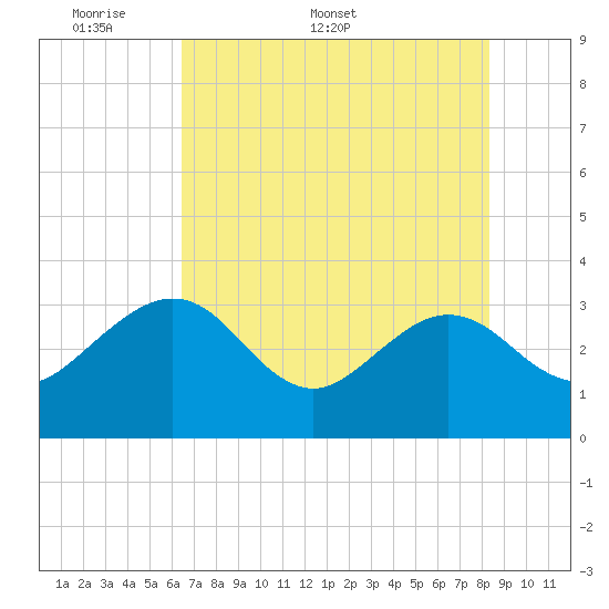 Tide chart for Kings Ferry on 2025/05/19