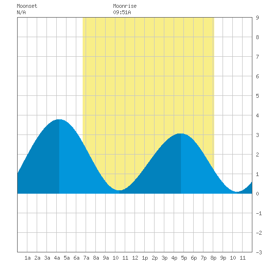 Tide chart for Kings Ferry on 2025/05/01