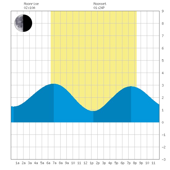 Tide chart for Kings Ferry on 2025/05/20