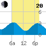 Tide chart for Kings Ferry, Florida on 2025/05/20