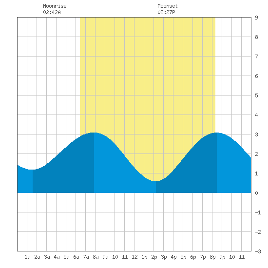 Tide chart for Kings Ferry on 2025/05/21