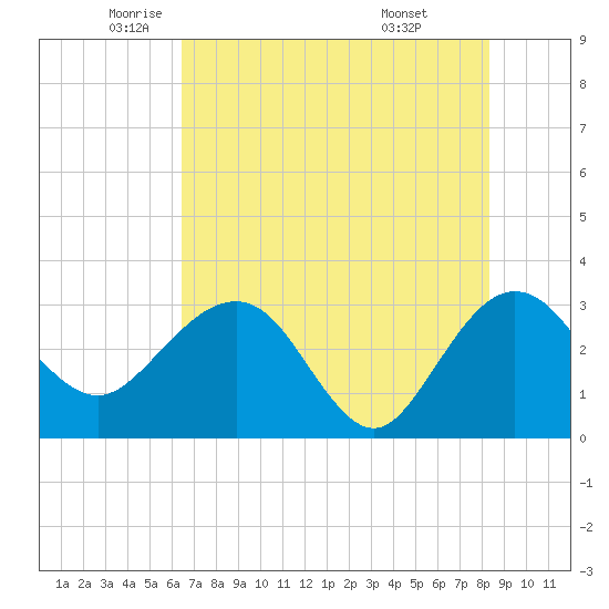 Tide chart for Kings Ferry on 2025/05/22