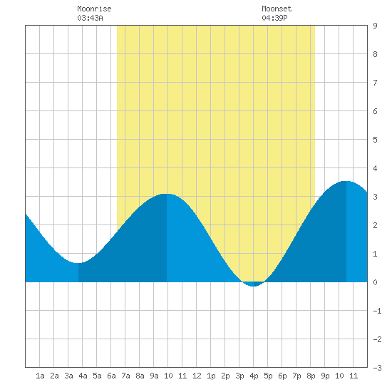Tide chart for Kings Ferry on 2025/05/23