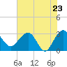 Tide chart for Kings Ferry, Florida on 2025/05/23