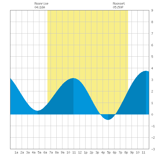 Tide chart for Kings Ferry on 2025/05/24