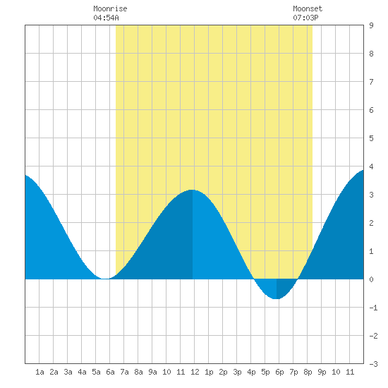 Tide chart for Kings Ferry on 2025/05/25