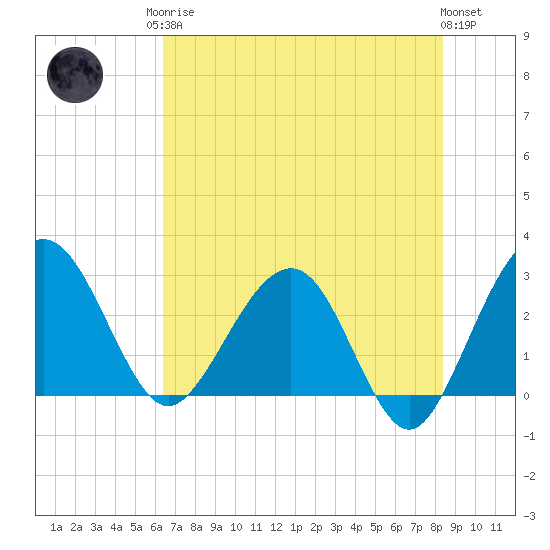 Tide chart for Kings Ferry on 2025/05/26