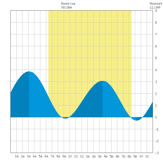 Tide chart for Kings Ferry on 2025/05/29