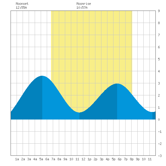 Tide chart for Kings Ferry on 2025/05/02