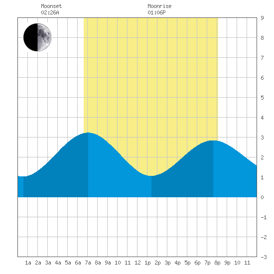 Tide chart for Kings Ferry on 2025/05/04