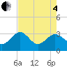 Tide chart for Kings Ferry, Florida on 2025/05/4