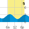 Tide chart for Kings Ferry, Florida on 2025/05/5