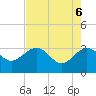 Tide chart for Kings Ferry, Florida on 2025/05/6