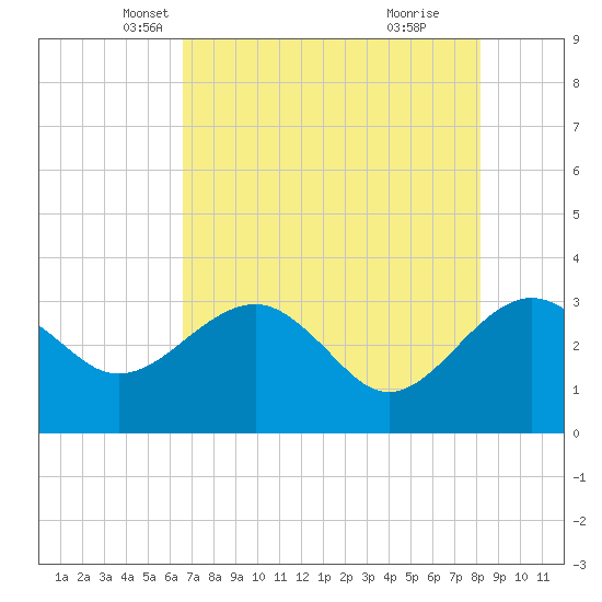 Tide chart for Kings Ferry on 2025/05/07