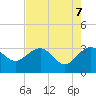 Tide chart for Kings Ferry, Florida on 2025/05/7