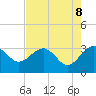 Tide chart for Kings Ferry, Florida on 2025/05/8