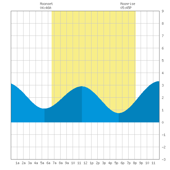 Tide chart for Kings Ferry on 2025/05/09