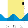 Tide chart for Kings Ferry, Florida on 2025/05/9