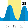 Tide chart for Kings Point, Shinnecock Bay, New York on 2021/02/23