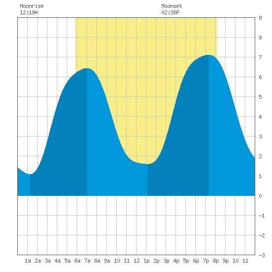 Tide Chart for 2021/08/1