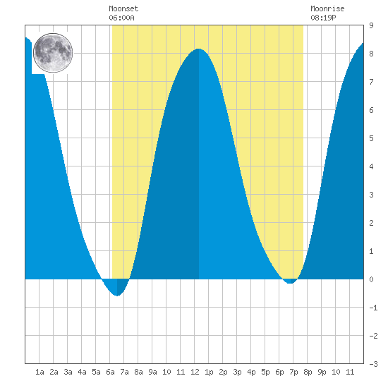 Tide Chart for 2021/08/22