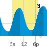 Tide chart for Kings Point, Shinnecock Bay, New York on 2021/09/3