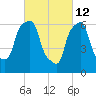 Tide chart for Kings Point, Shinnecock Bay, New York on 2022/03/12