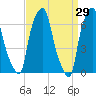 Tide chart for Kings Point, Shinnecock Bay, New York on 2022/03/29