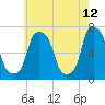 Tide chart for Kings Point, Shinnecock Bay, New York on 2022/05/12
