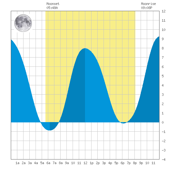 Tide Chart for 2022/05/16