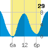 Tide chart for Kings Point, Shinnecock Bay, New York on 2022/05/29