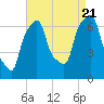 Tide chart for Kings Point, Shinnecock Bay, New York on 2022/08/21